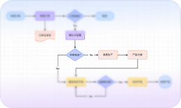Editing an AI flowchart in Mockitt