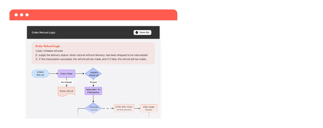 AI flowchart workflow from process notes to team review